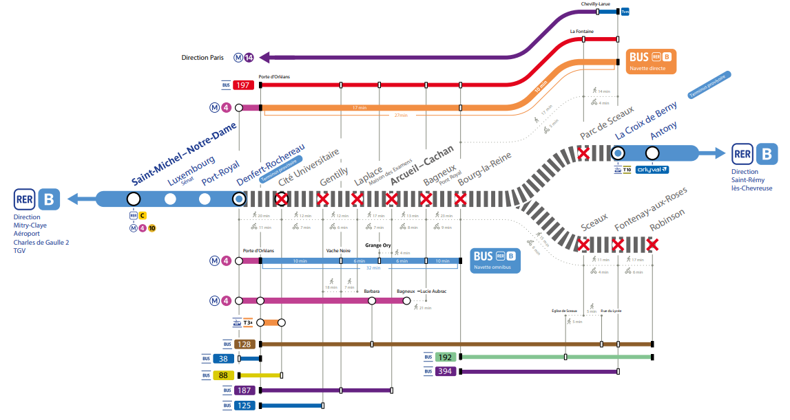Illustration of RER B alternative paths during construction work on the week-end. Those paths include busline 38 and metro 4 which stop at Porte d'Orléans.
